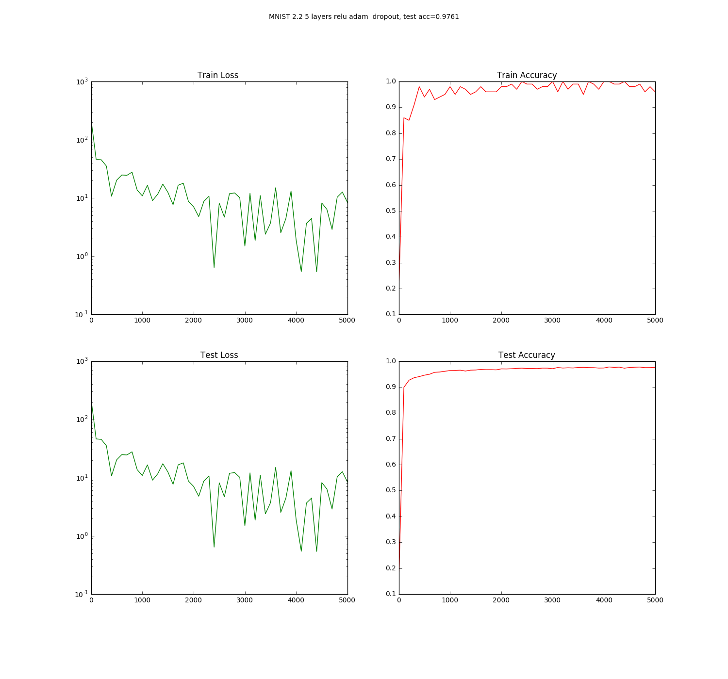 Tensorflow MNIST train/test loss and accuracy for 5 layers fully connected network (RELU, Adam optimizer, dropout)