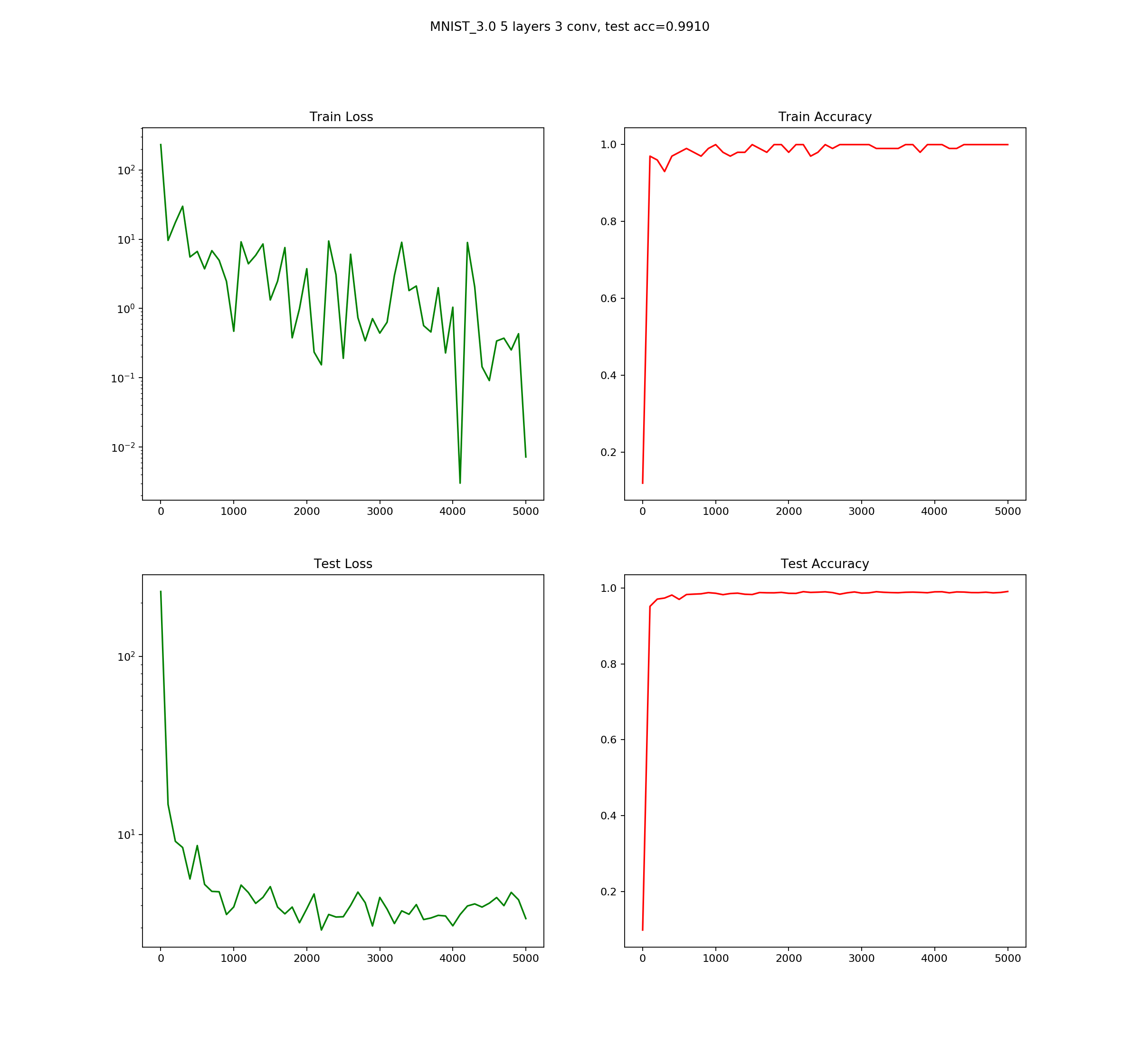 Tensorflow MNIST train/test loss and accuracy for convolutional 5 layer network