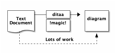 Diagrams through ASCII art