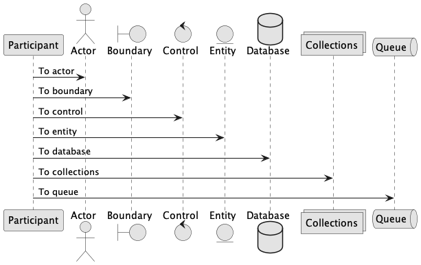 Sequence diagram extras