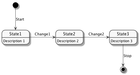 State diagram