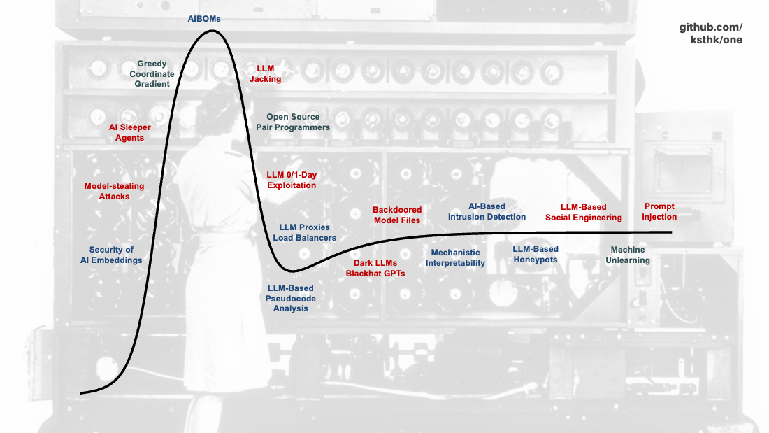 The AI and Security Hype Cycle