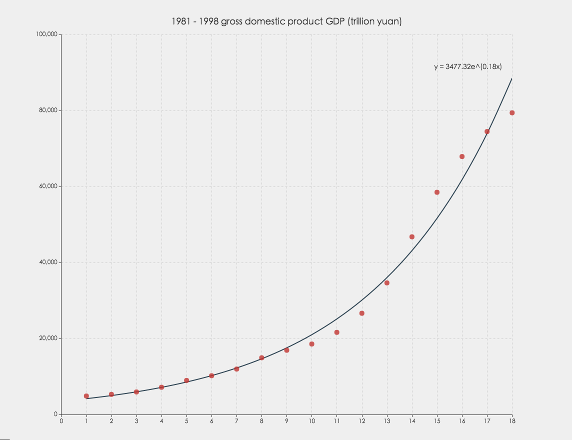 exponential regression