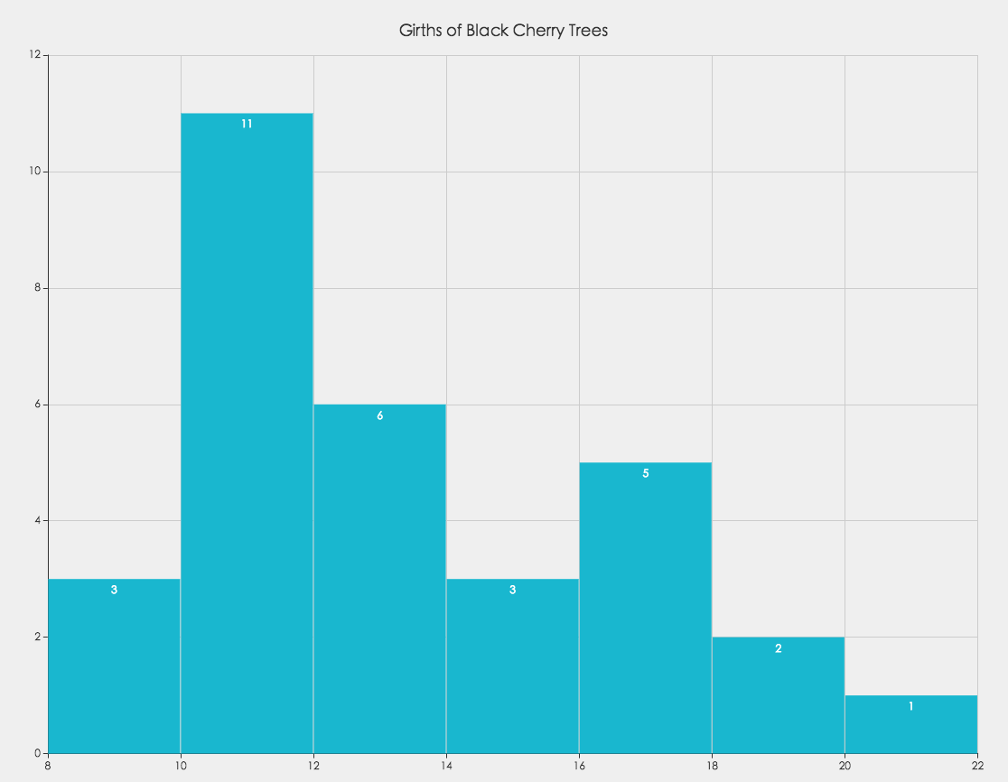 histogram