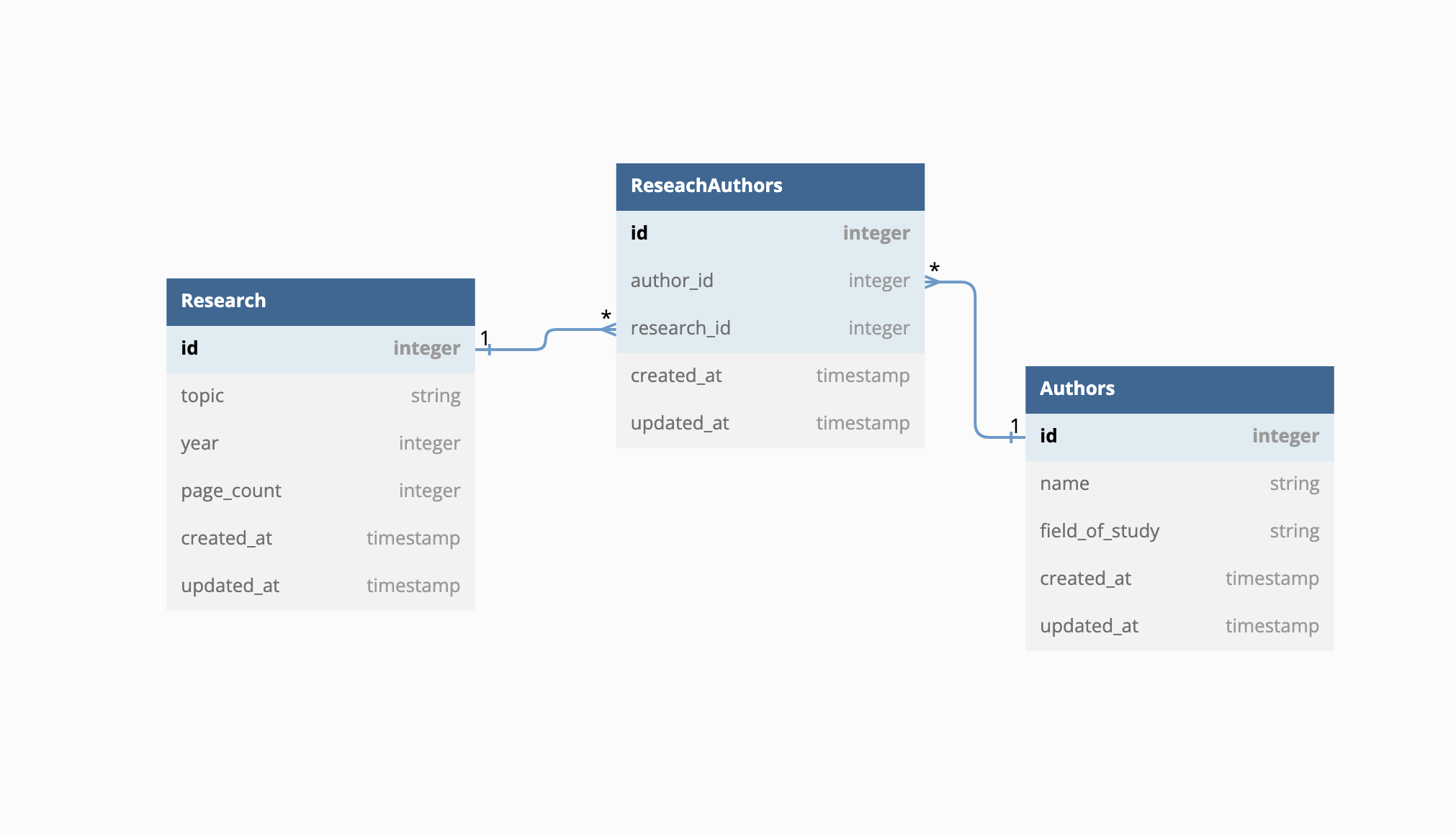 domain diagram