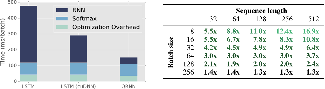 Figure 4 from QRNN paper