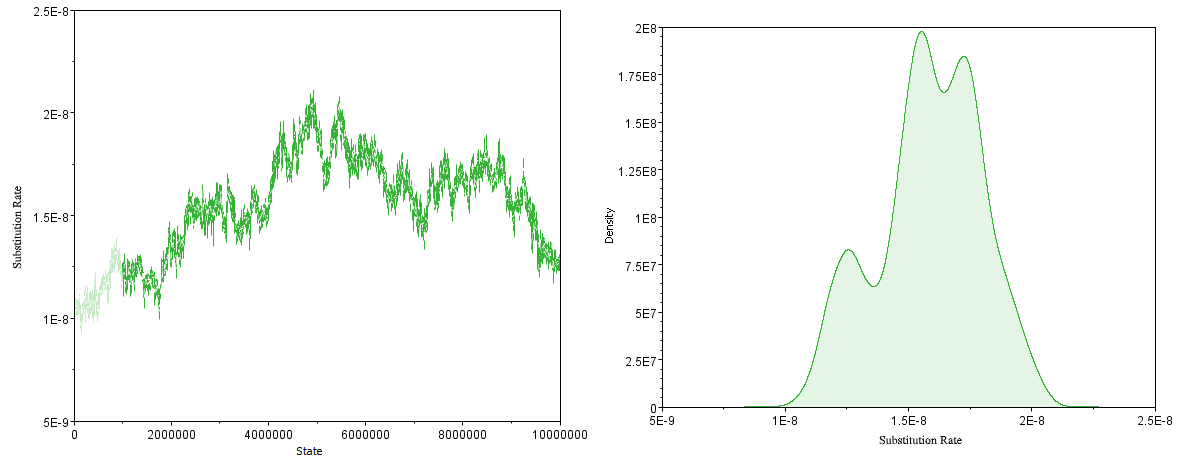 Figure 9: MCMC parameter estimation of the mean substitution rate for the reduced dataset (N=191). Left: Poor mixing of the MCMC Chain, Right: The resulting multimodal estimate of the rate.