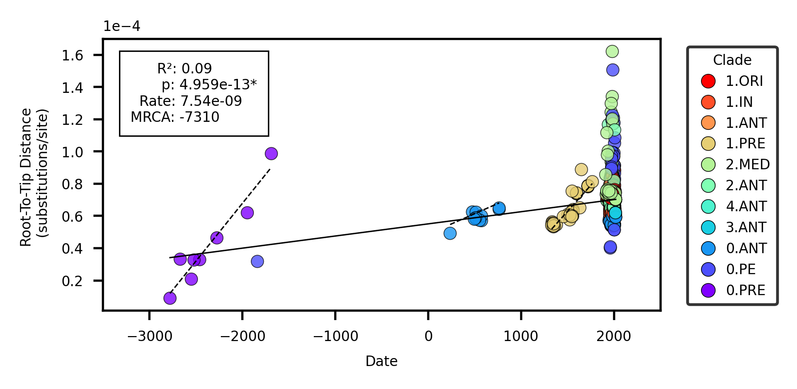 Figure 8: Root-to-tip regression. The solid line represents the linear model for the entire dataset. The dashed lines present linear models for clades with significant p values.