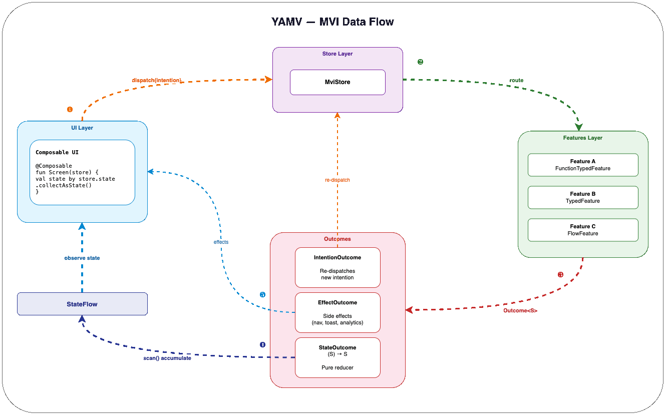 YAMV MVI Data Flow
