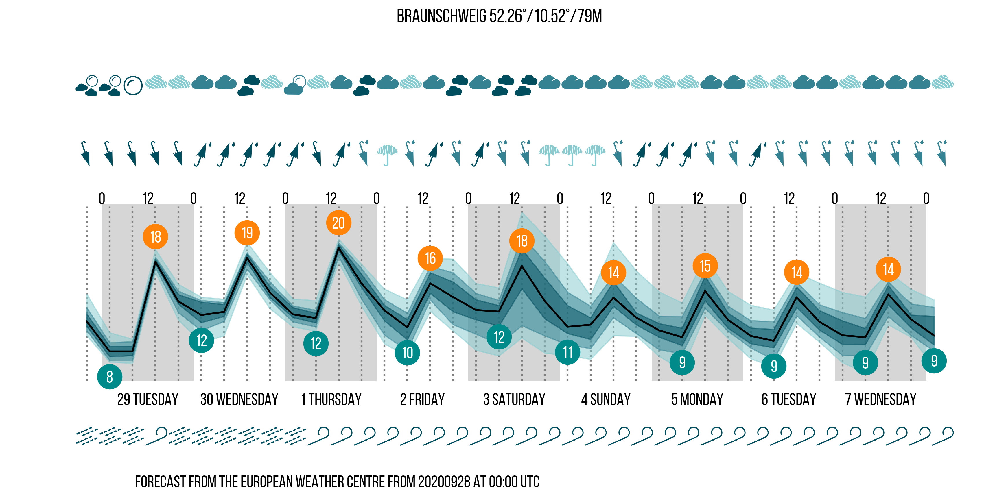 Example Meteogram