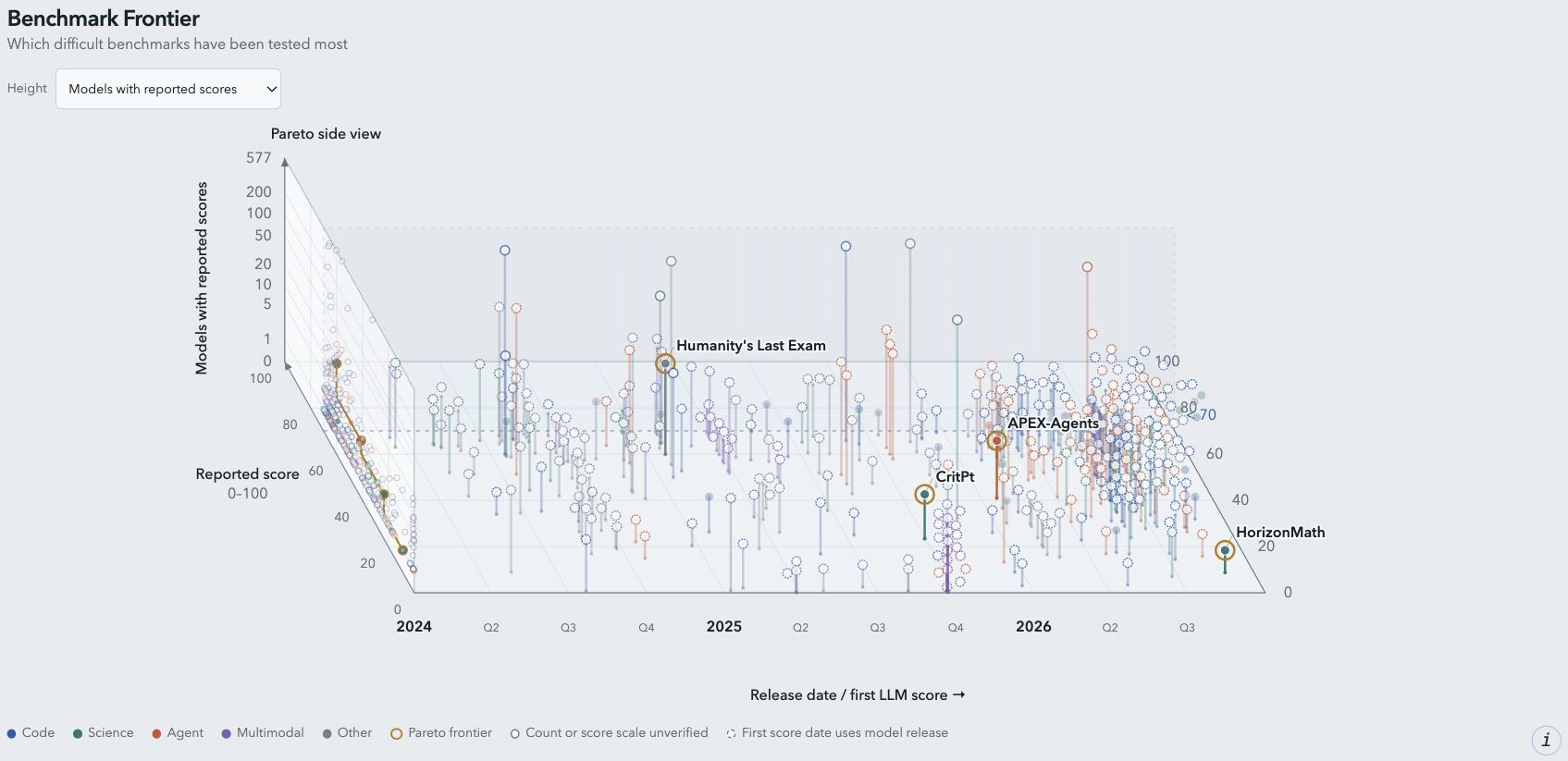 Benchmark Frontier with tested-model counts, scores and dates; legends below the chart and explanations inside one information note