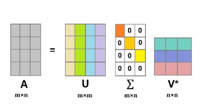 Topology embedding through matrix multiplication