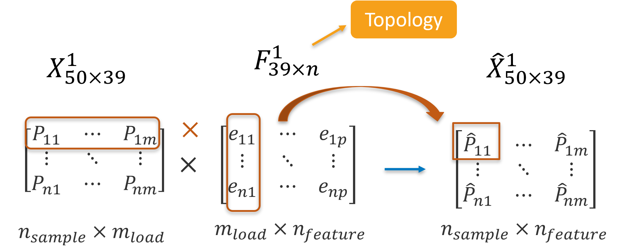 Topology embedding through matrix multiplication