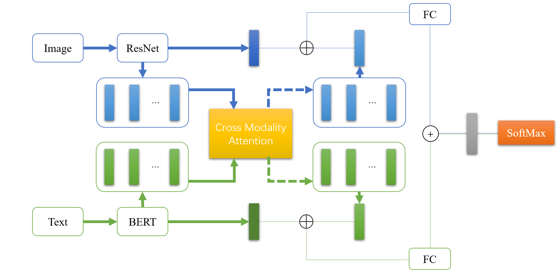 CrossModalityAttentionCombineModel