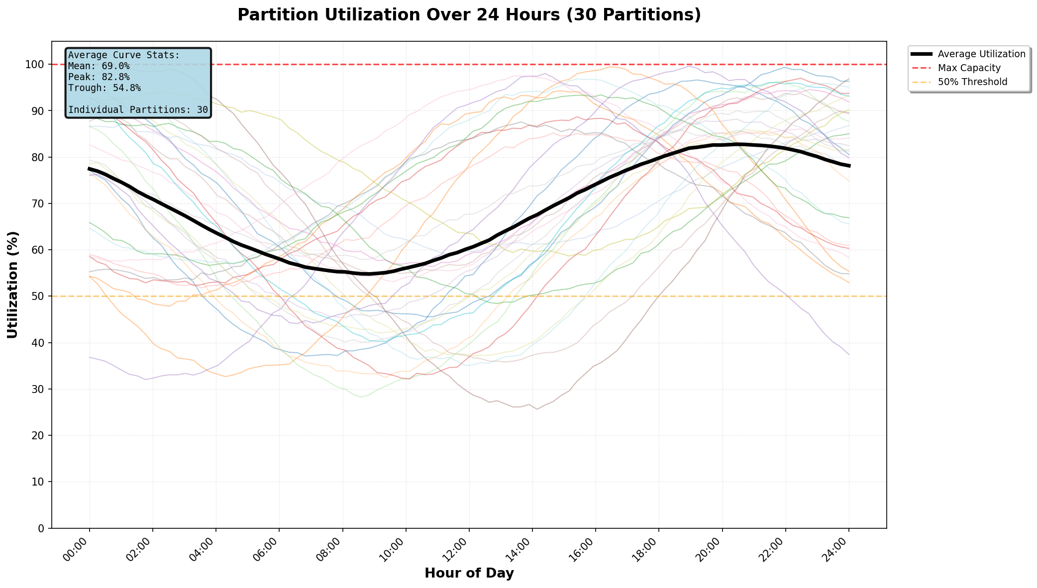 utilization_many_partitions_avg