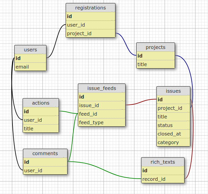 Lastest schema