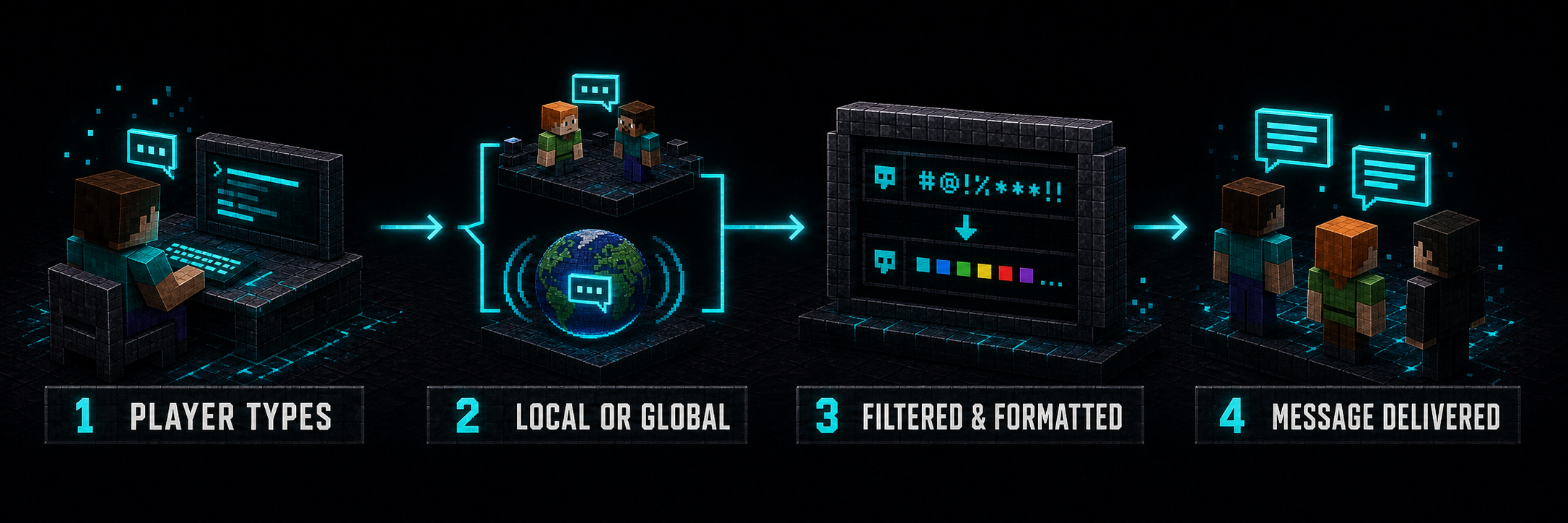 VoidChat Workflow