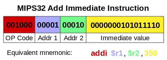 MIPS instruction architecture!