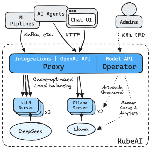KubeAI 架构图