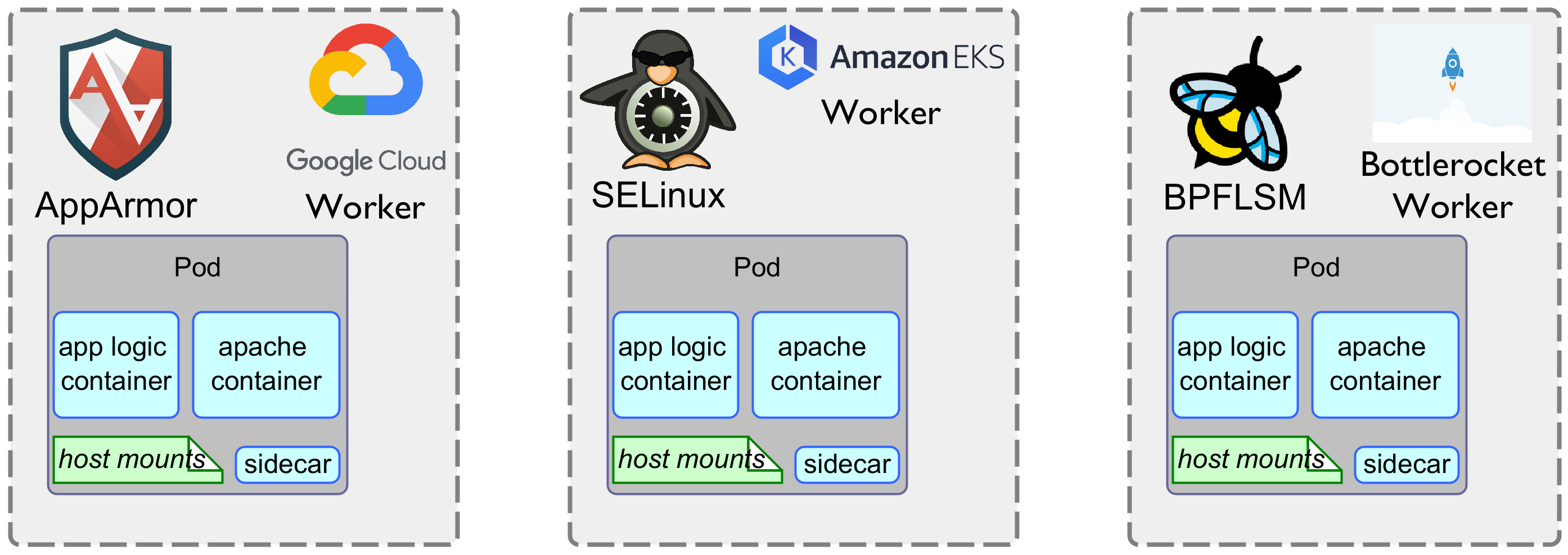 Multi Cloud issues with LSMs