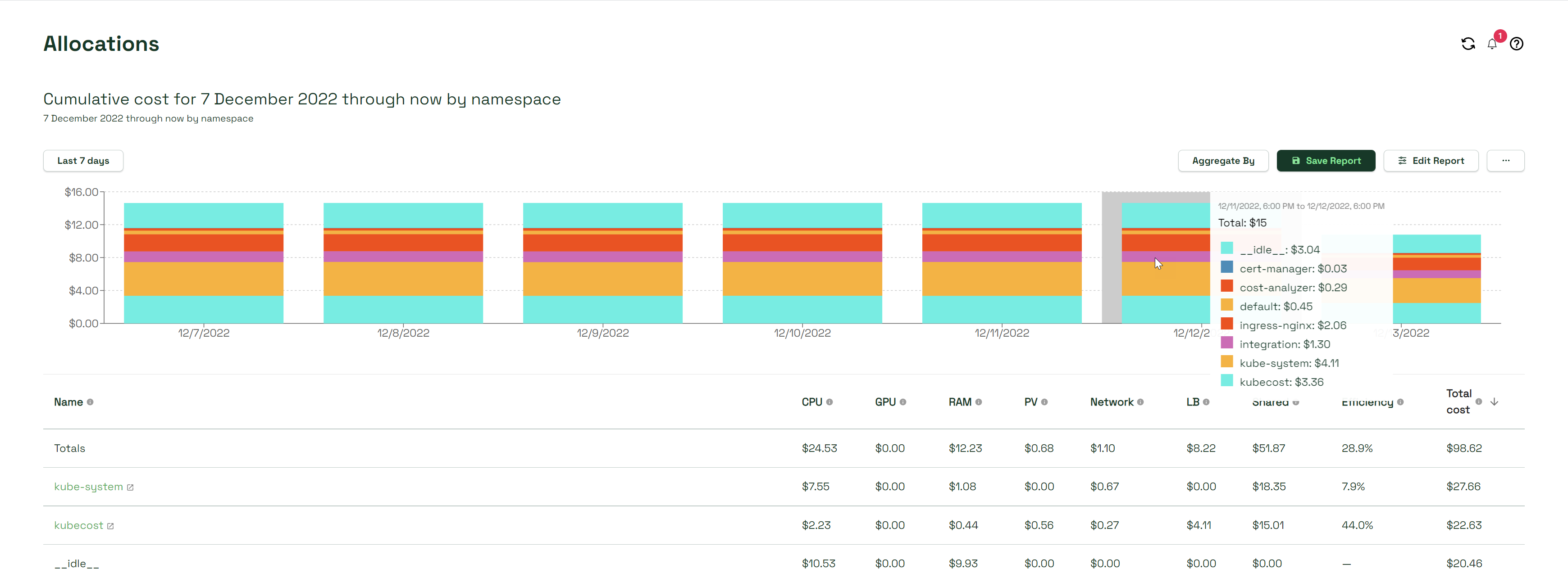 Cost over time data