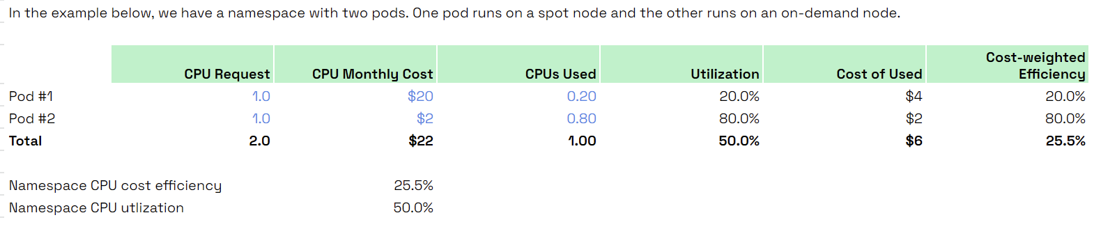 Cost Efficiency table