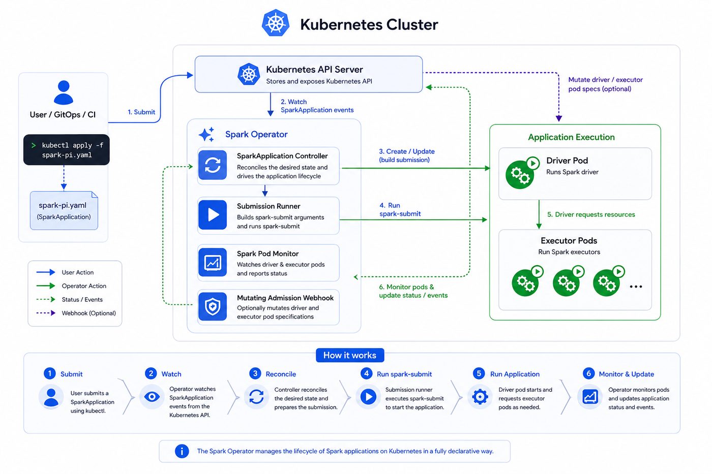 Kubeflow Spark Operator overview diagram