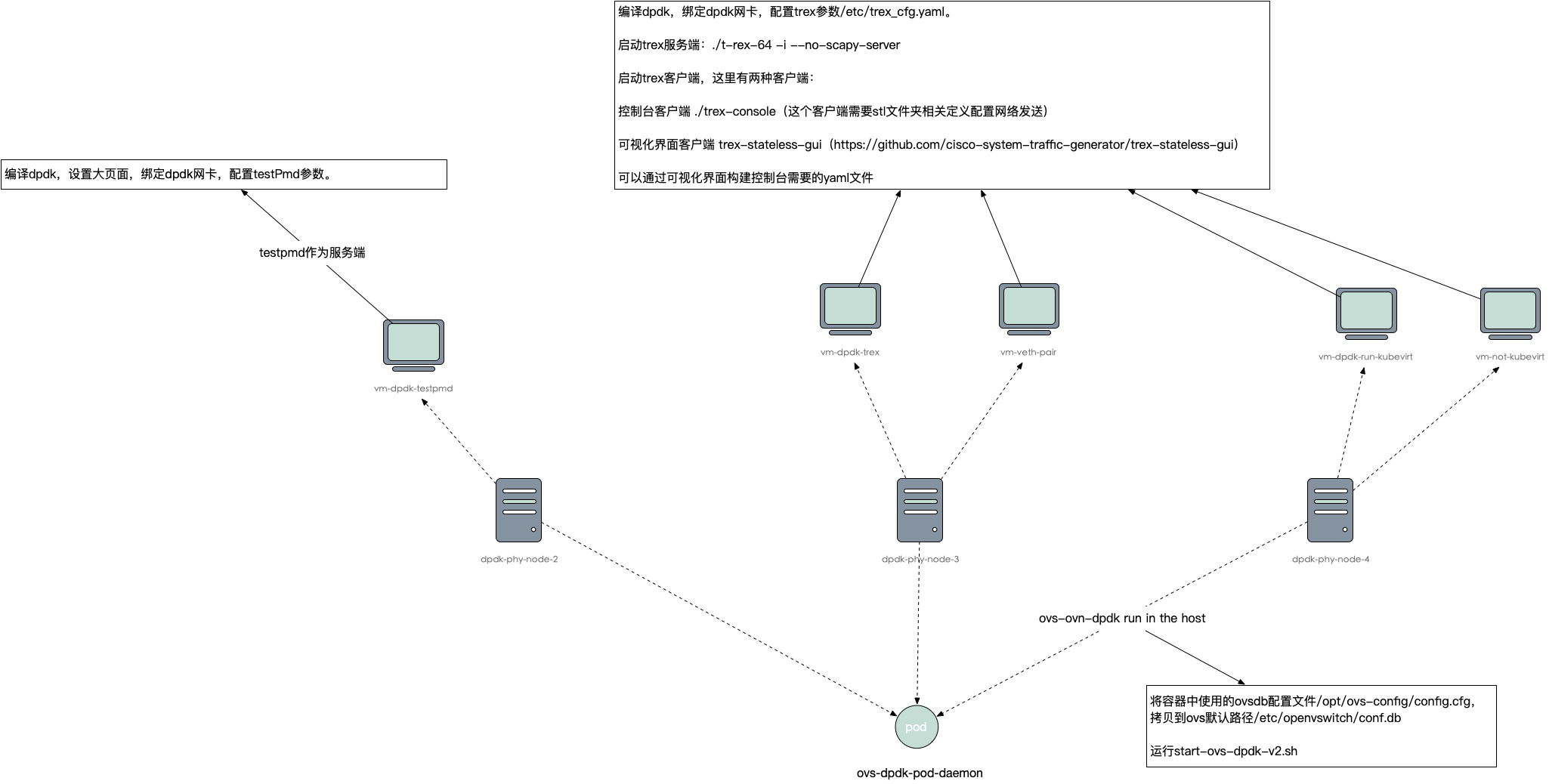 kubevirt-dpdk-test