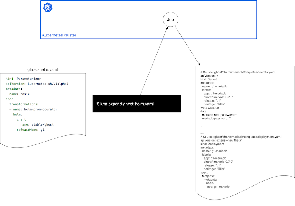 Parameterizer architecture