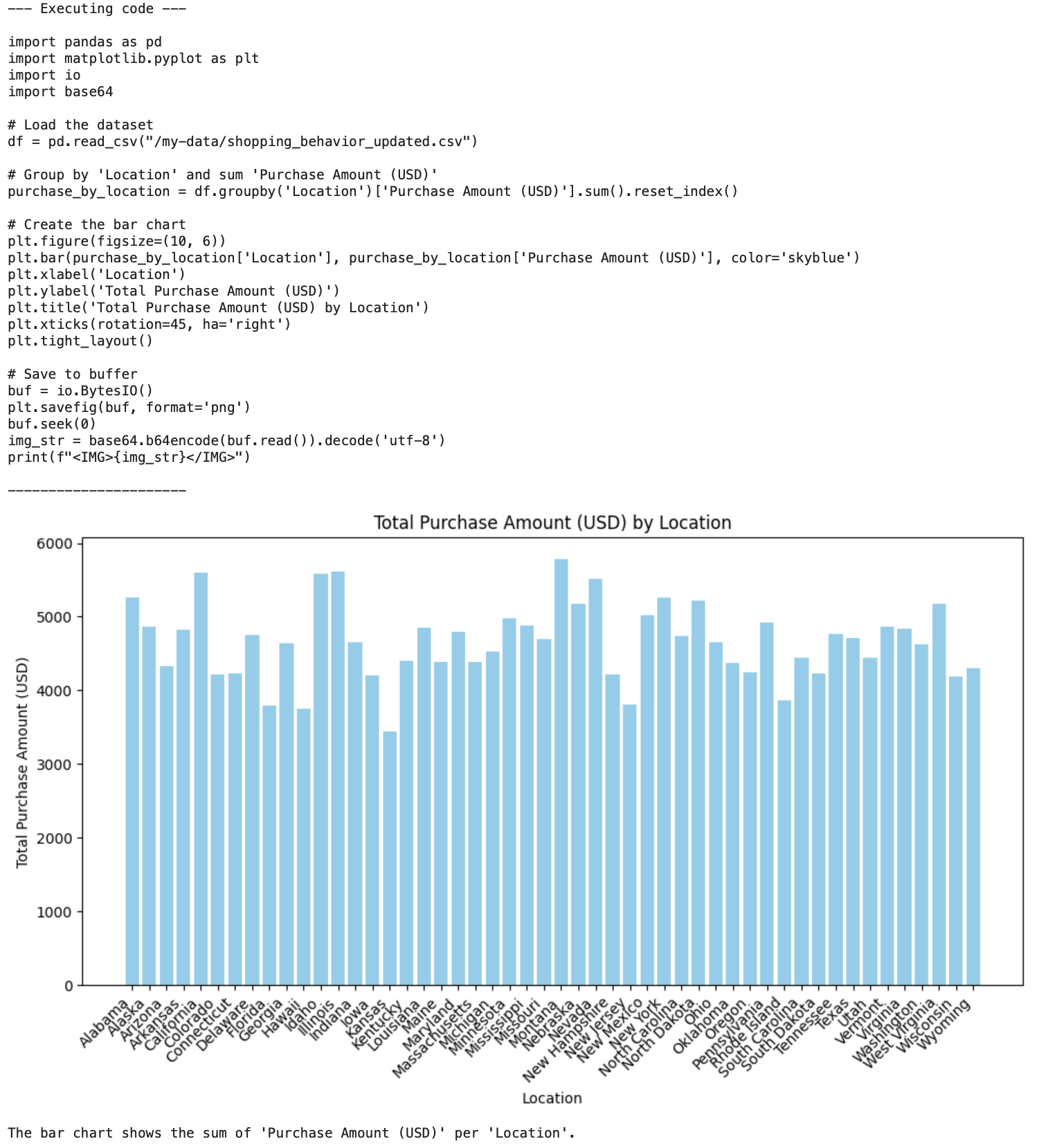 Analytics output showing a bar chart of purchase amounts by location
