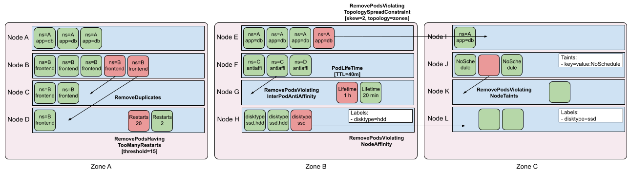 kubernetes之pod重调度-descheduler