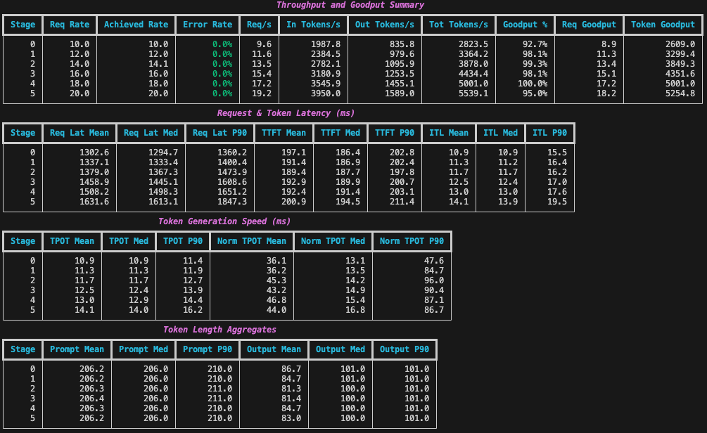 Metrics Summary