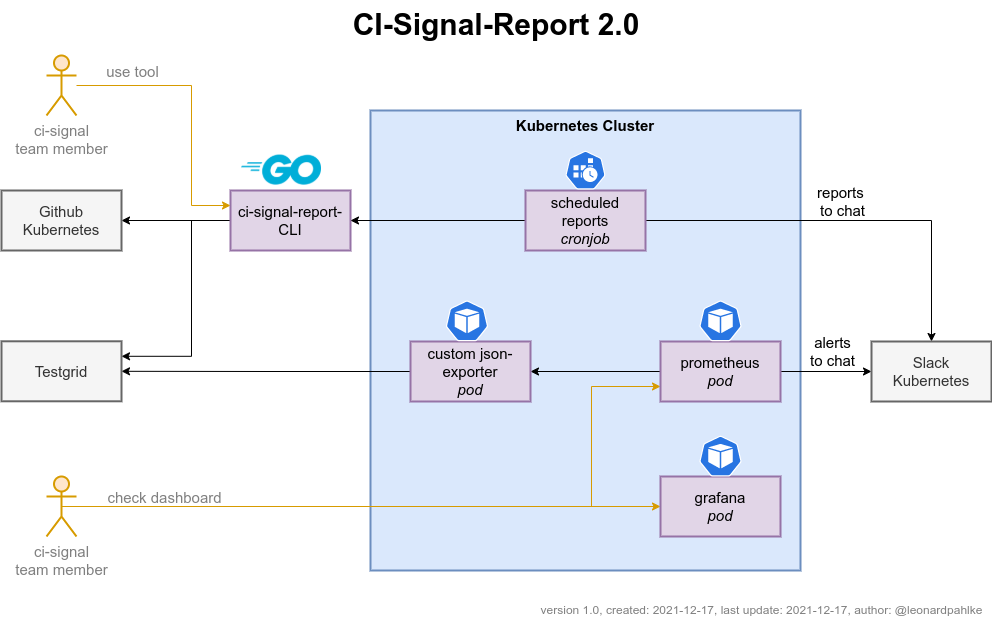 ci-signal-reporter, automatically generate weekly ci signal report ...