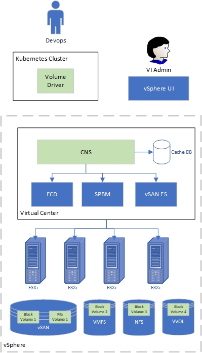 CNS_ARCHITECTURE