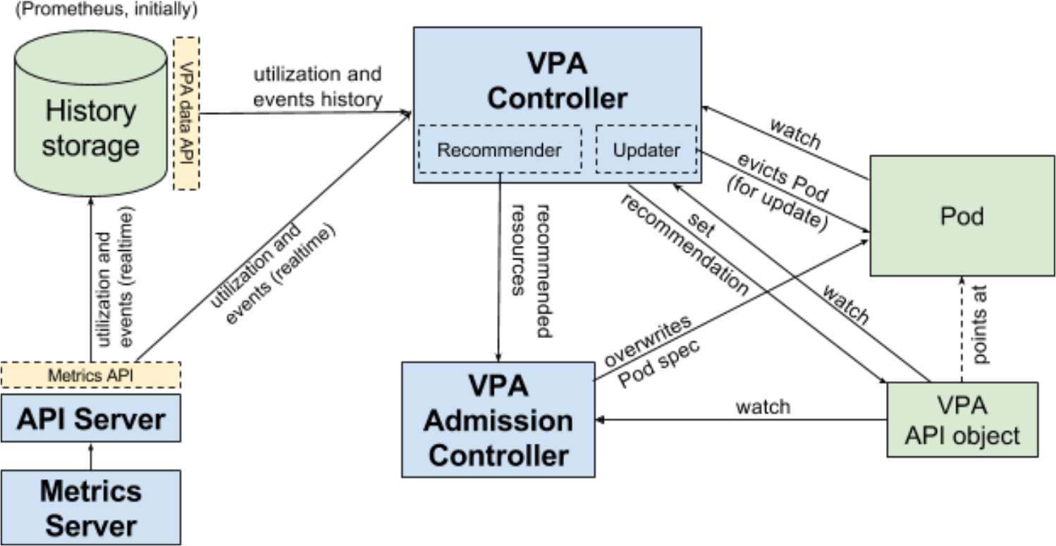 Архитектура VPA