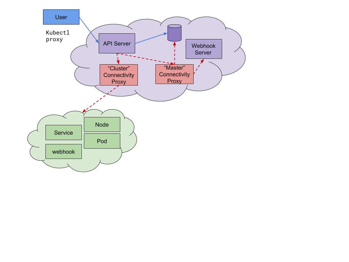 API Server Network Proxy Simple Cluster