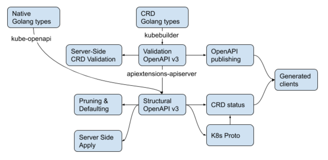 Information flow of OpenAPI schemas in Kubernetes