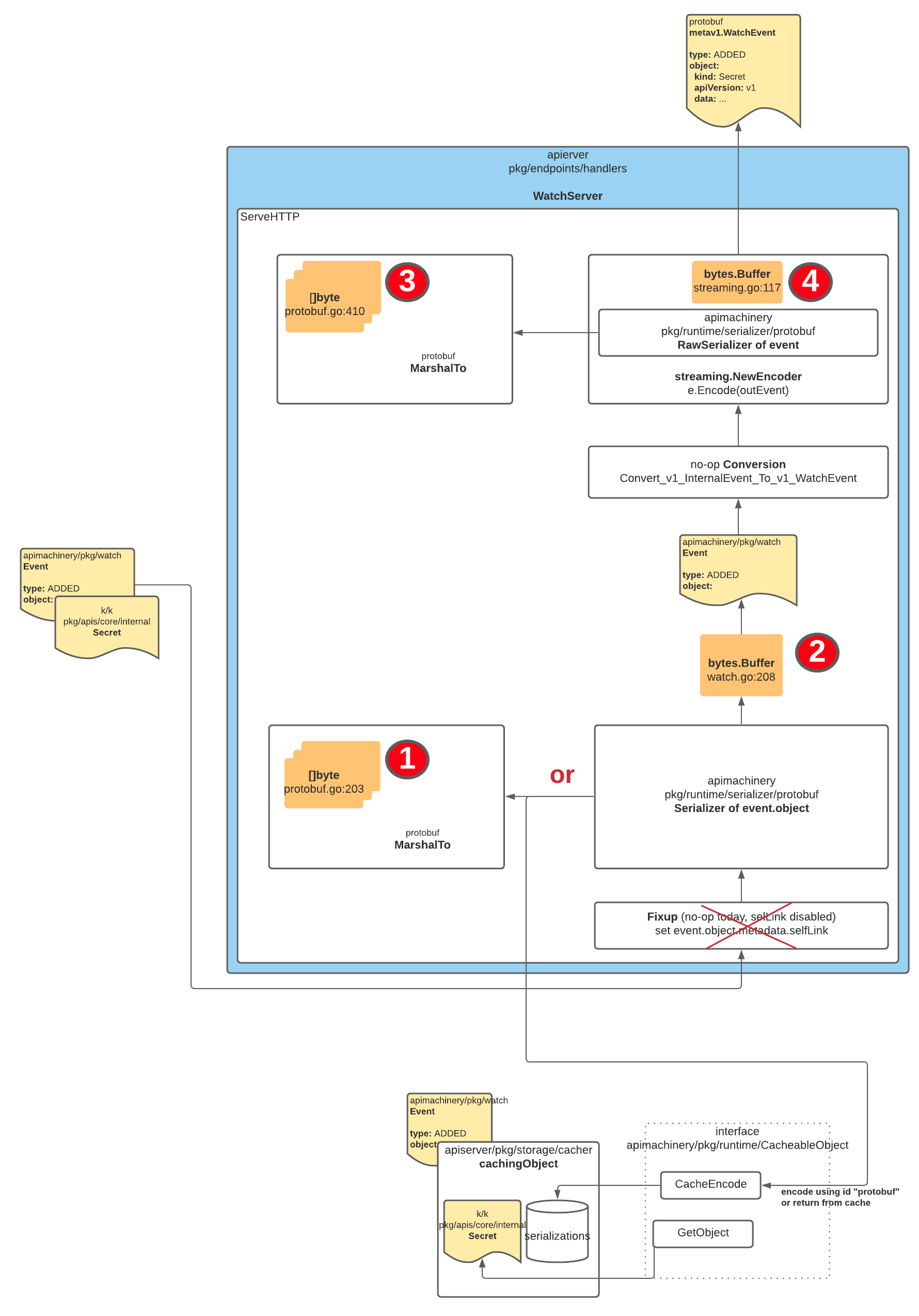 memory allocations in the watch server per object
