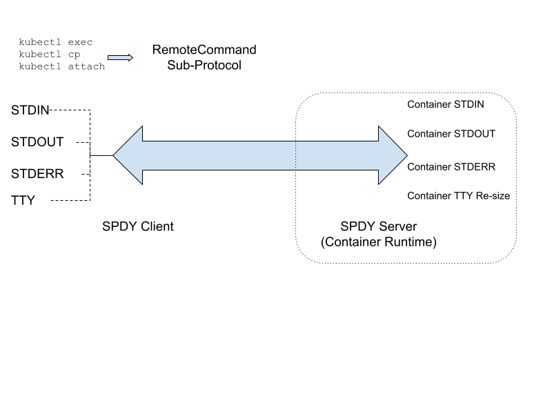 Remote Command Subprotocol