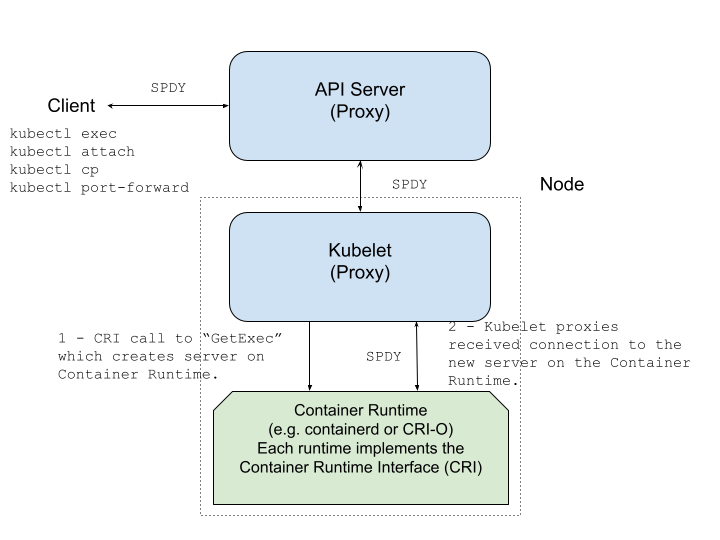 Current SPDY Streaming Architectural Diagram