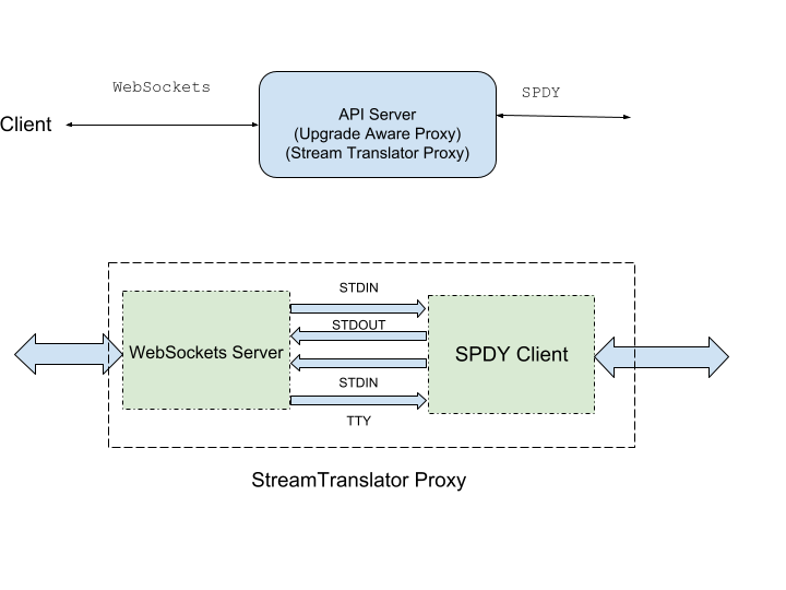 Stream Translator Proxy