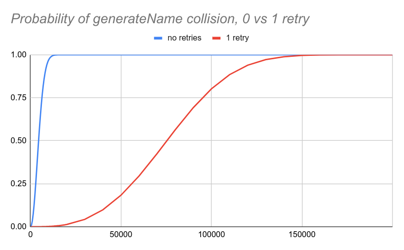 Probability of a conflicts for 0 to 1 retries