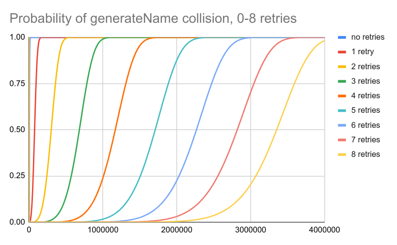 Probability of a conflicts for 0 to 8 retries