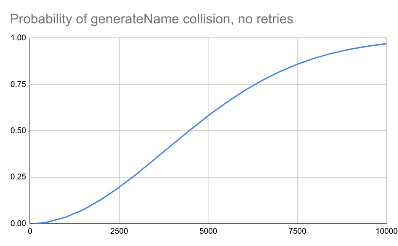 Probability of a conflicts for no retries