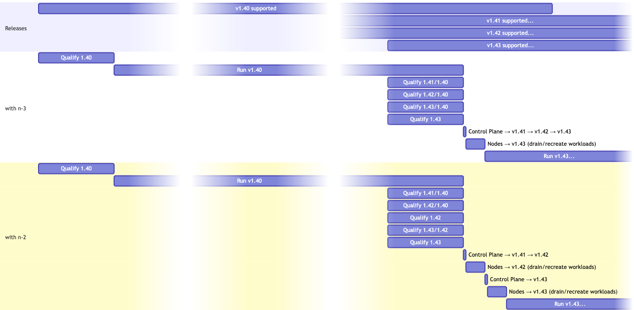 Visual comparison of qualification and upgrade flows to maintain 2 and 3 version skew
