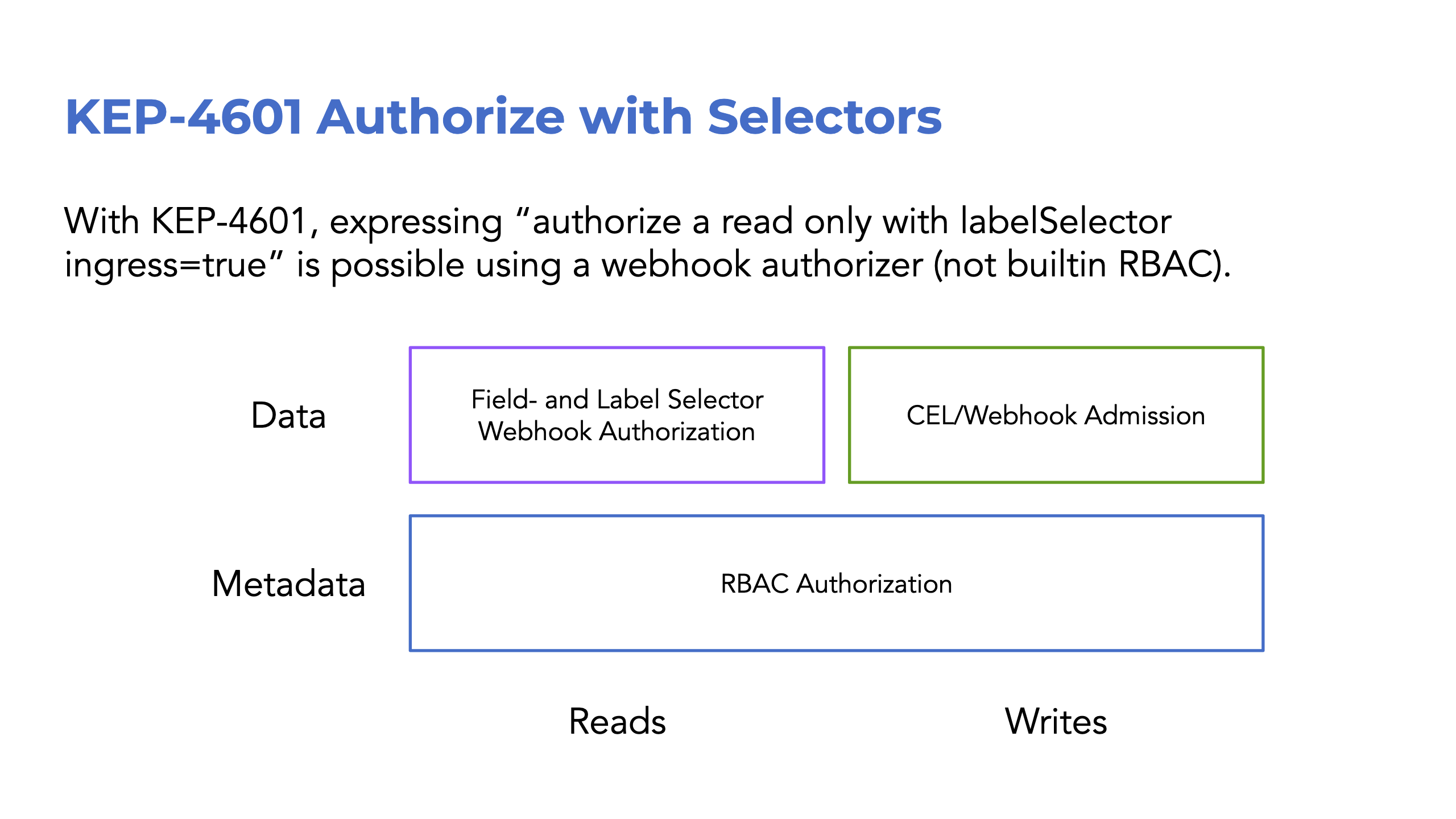Read/write and data/metadata consistency before this KEP