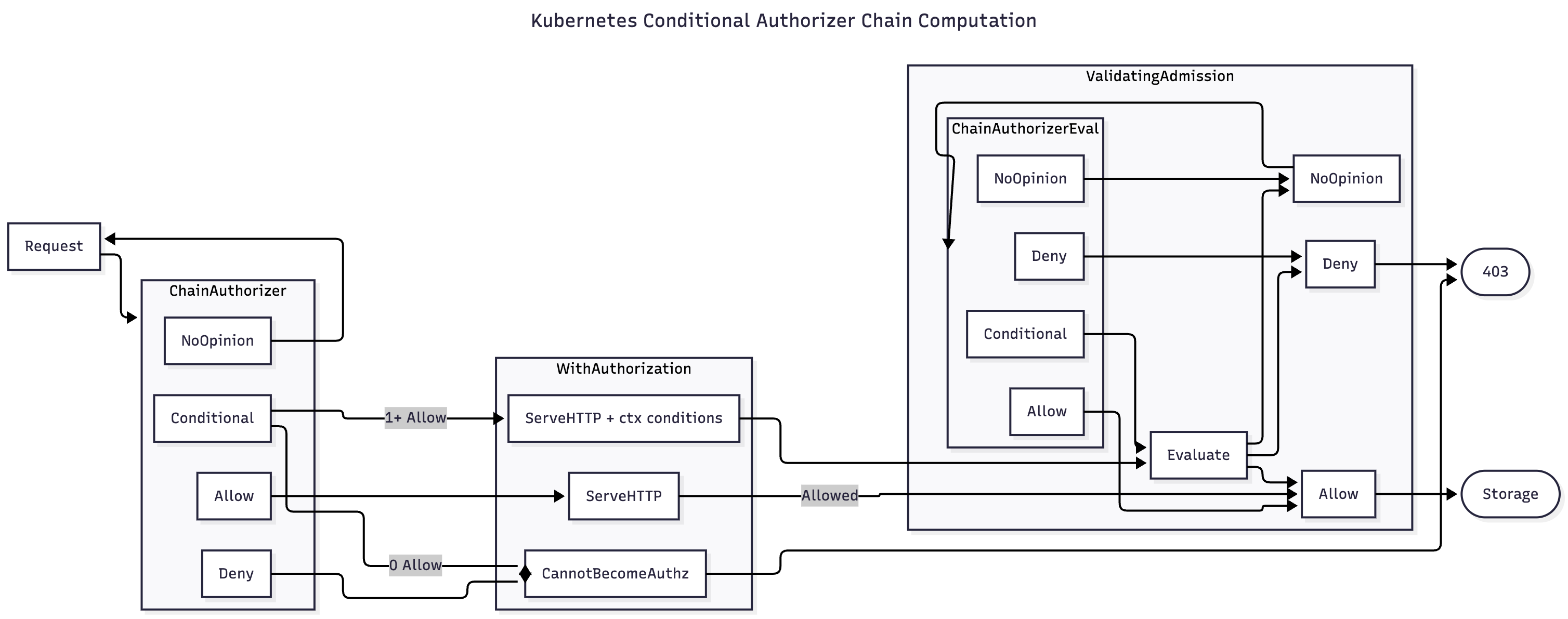How various authorizer chain decisions are computed into one