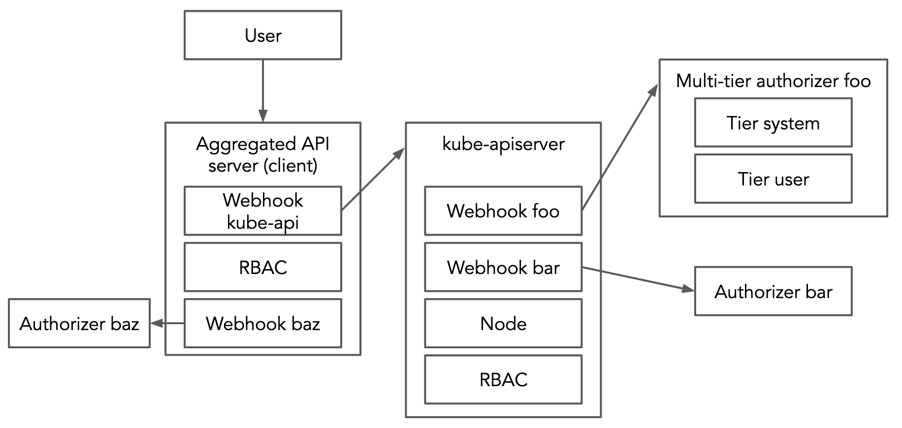 Directed Acyclic Graph
