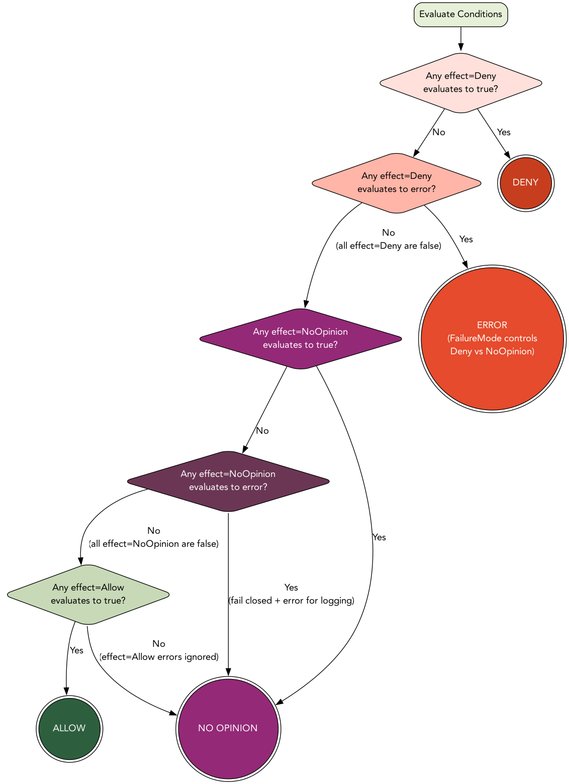 How a decision is computed from an evaluated ConditionSet
