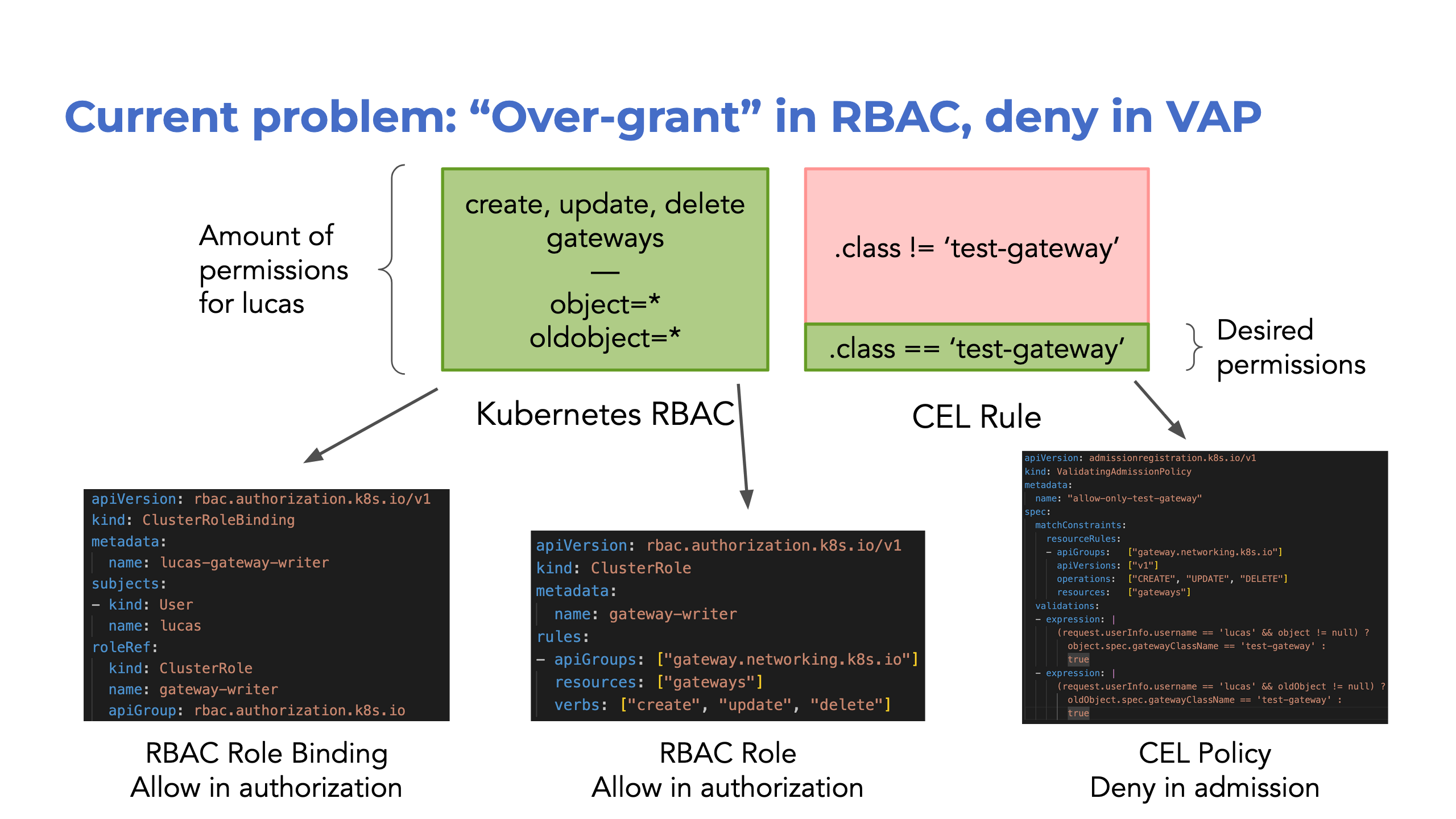 Over-grant in RBAC, deny in VAP